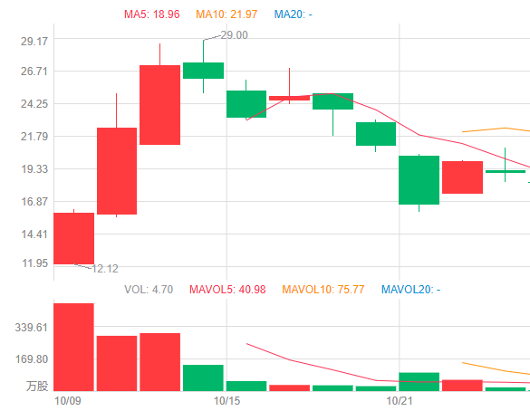 图/ 洪恩教育股票走势图