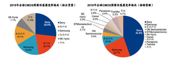 ▲2019年全球CMOS图像传感器市场
