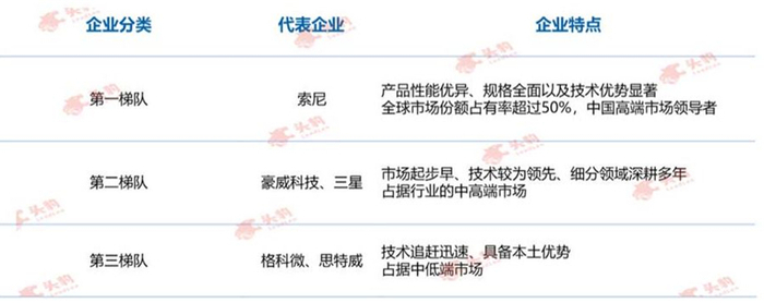 ▲中国 CMOS 传感器行业竞争格局