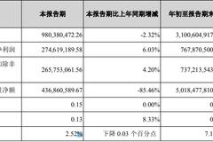 张家港行前三季度信用减值损失13.6亿 资本充足率下滑