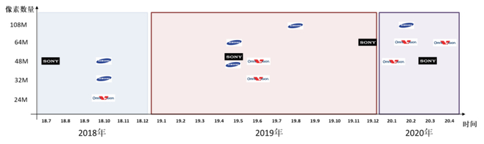 ▲索尼、三星、豪威不同像素段CIS推出时间情况