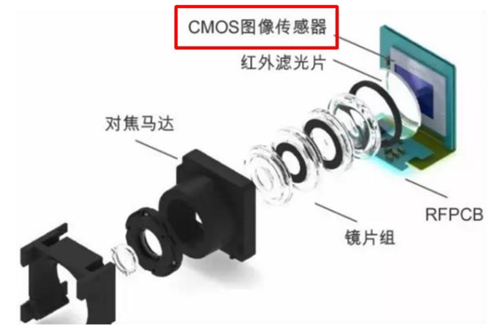▲手机相机模组基本结构