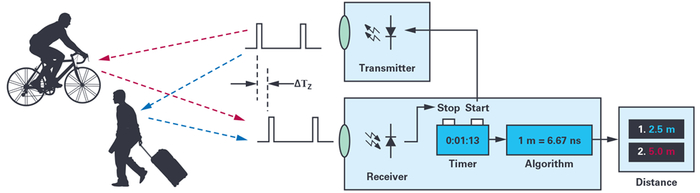 图. 简单的飞行时间测量示意图