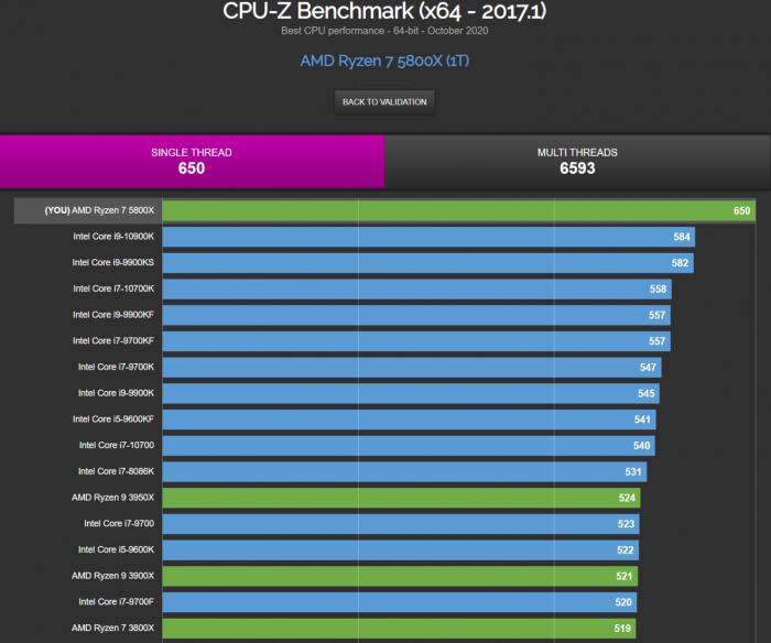 CPU-Z单线程基准测试：R7-5800X较i9-10900K领先11%_手机新浪网