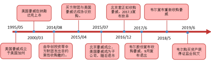 ▲豪威科技公司重要发展节点