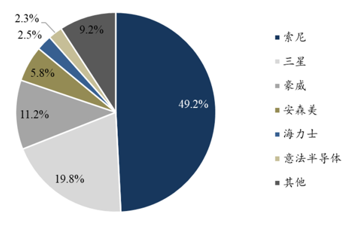 ▲2019年CIS市场规模竞争格局