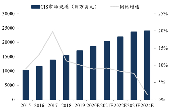 ▲全球CIS市场规模（来源：Yole）