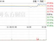 厦门银行上市首日就开板 这是今年首家登陆A股的银行股