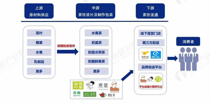 新茶饮供应链：你喝的奶茶都是从哪里来的？｜图片来源：前瞻产业研究