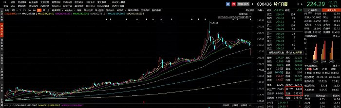 图1：片仔癀股价走势图来源：东方财富Choice数据
