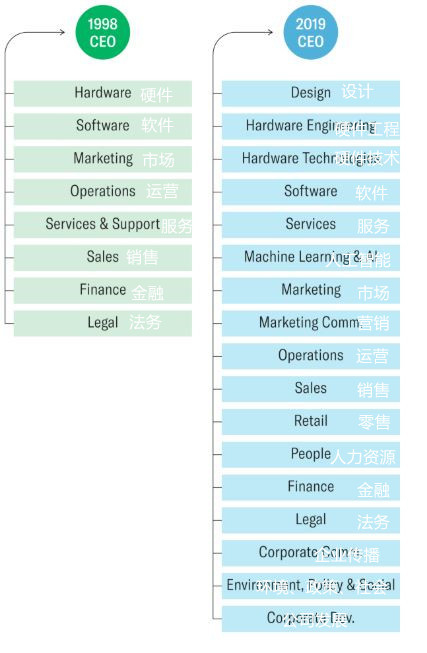 苹果从多部门结构到功能型结构的转变。图片来源于Harvard Business Review