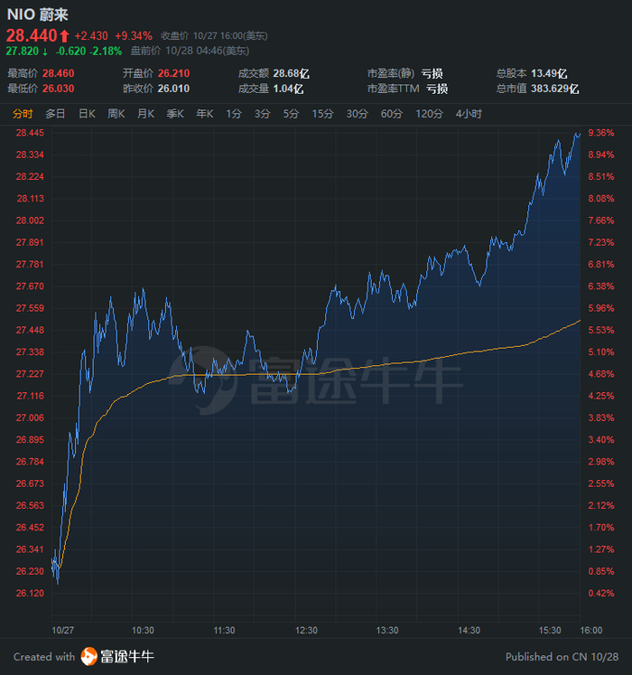 行情来源：富途牛牛>
