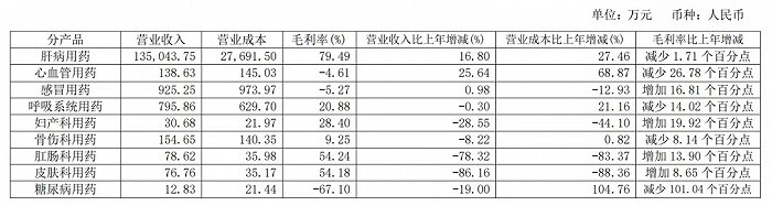 图5：片仔癀2020年中报业绩 来源：公司财报
