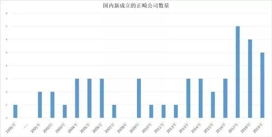 ▲中国新成立的正畸公司数量，图源：36氪