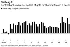全球央行十年来首次净卖出黄金 金价何时才能反弹？
