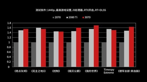 RTX3070渲染速度和AI性能对比图