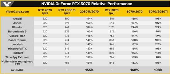 NVIDIA公布GeForce RTX 3070官方性能数据比RTX 2080 Ti强8%_手机新浪网