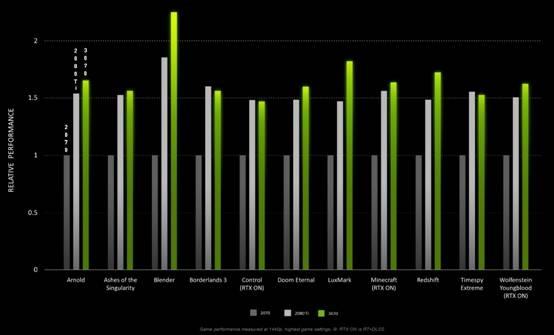 NVIDIA公布GeForce RTX 3070官方性能数据比RTX 2080 Ti强8%_ 