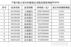 37家A股银行三季报收官:最赚钱前十排位微调 21家净利润负增长