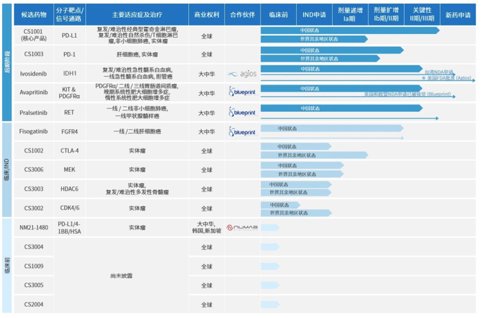 图丨基石药业管线布局，其中有5 款药物为合作开发（来源：基石药业官方网站）