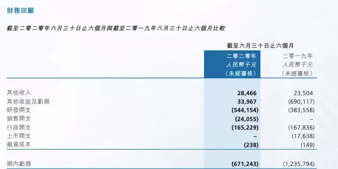 图丨基石药业2020 年年中财报财务回顾数据（来源：基石药业）