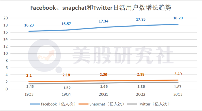 在用户数据上：
