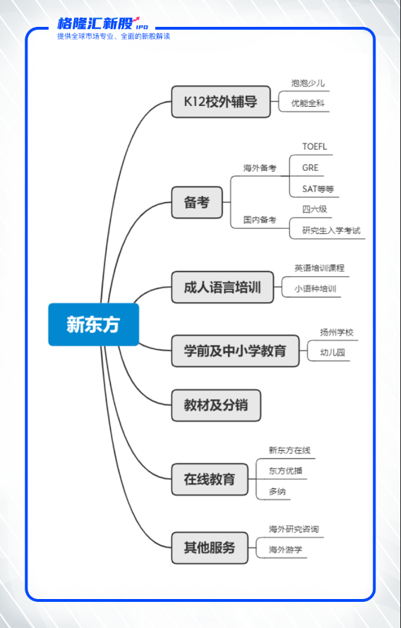 图：新东方业务 来源：公司招股书