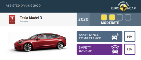 图｜特斯拉Model 3 评分（来源：NCAP）