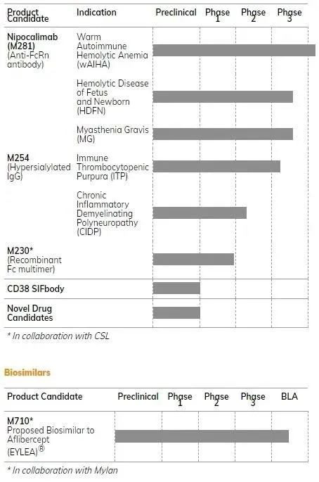 图| Momenta 在研生产管线（来源：Momenta 官网）