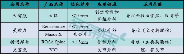 数据来源：天智航招股说明书、中康产业资本研究中心