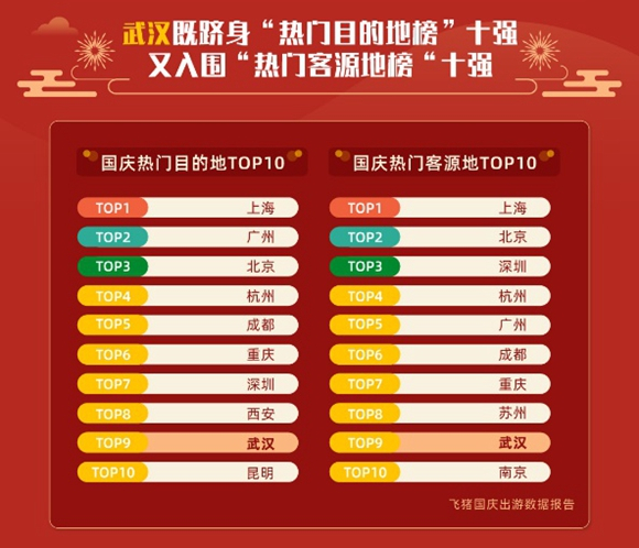 重庆跻身热门目的地及出发地前十。图源自报告