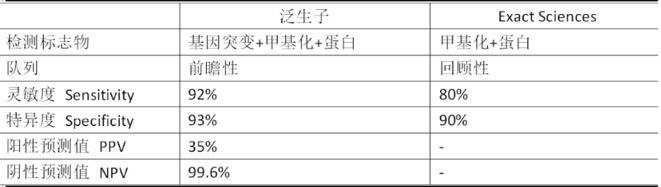 （泛生子与ExactSciences部分数据对比）