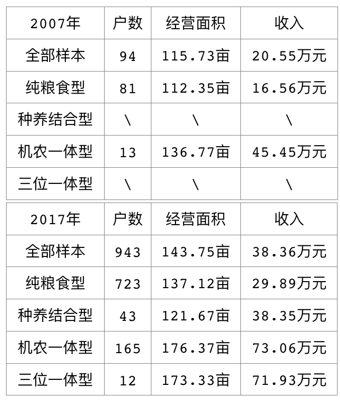 ▲ 松江家庭农场10年对比