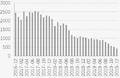 数据来源：网贷之家、