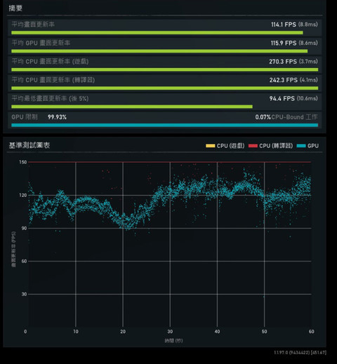 ▲接下来使用《战争机器 5》进行测试，在画质项目全部设置为「超高」时，获得平均画面刷新率 114.1 fps 的成绩。