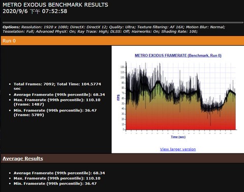 ▲同样使用《战栗深邃：流亡》进行测试，上图开启「RTX」的光线追踪功能，画质设置为「Ultra」，测试的结果平均帧率为 68.34，同样排名在所有首测电脑的 99%。