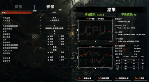 ▲同样使用 《古墓丽影：暗影》实测，将影像设置为「极高」并开启即时光线追踪阴影品质为「高」的情况下，实测平均帧率也有 90 fps 的高水准。