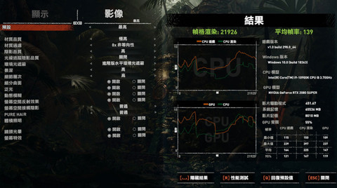 ▲接下来通过《古墓丽影：暗影》进行实测，在影像设置为「最高」的状态下，实测平均帧率可达 139 fps 的水准。