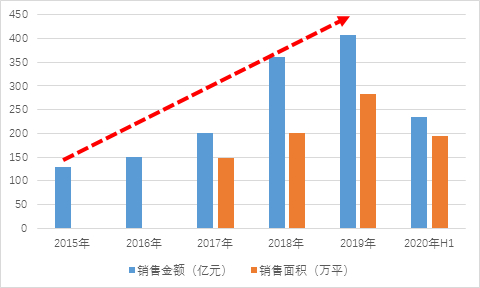 图：三盛集团2015-2020年上半年销售业绩