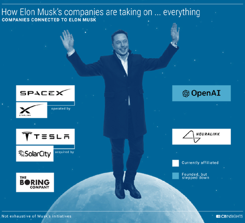 图｜（曾）与马斯克有关的企业（来源：CBInsights）