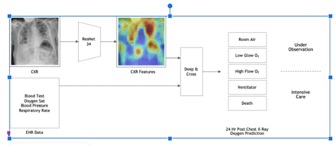 ▲氧气预测AI工作流