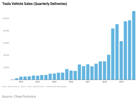 图｜特斯拉季度交付数量（来源：CleanTechnica）