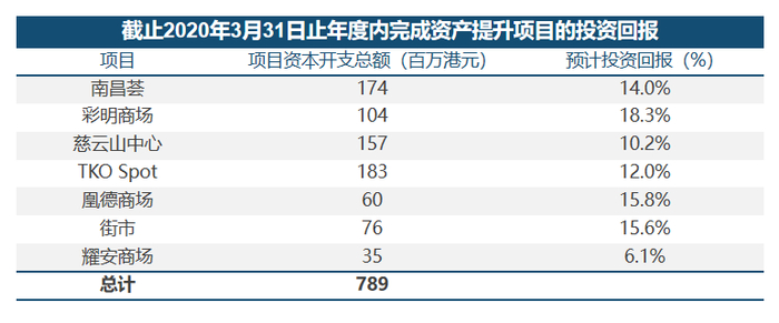 数据来源/公司公告 &nbsp;制图/商业地产头条