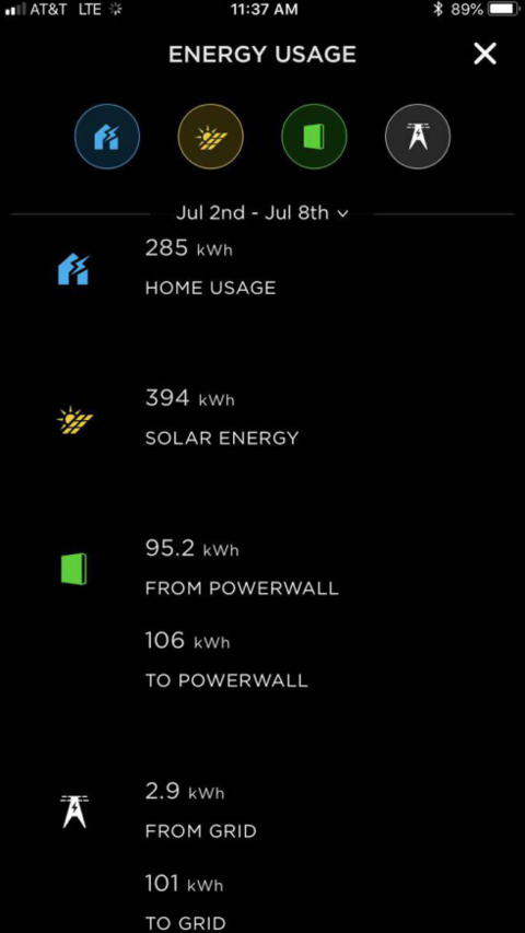图｜太阳能屋顶每周产生的电量