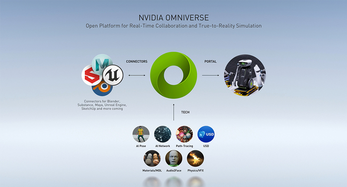 ▲NVIDIA Omniverse平台