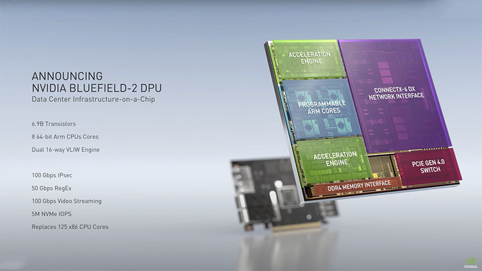 ▲NVIDIA BlueField-2 DPU