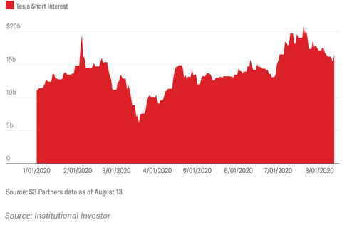 图｜特斯拉空头（来源：InstitutionalInvestor）