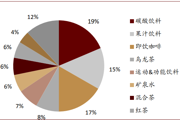 资料来源：日本软饮料协会，中金公司研究部