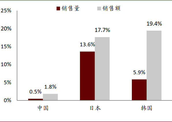 资料来源：欧睿咨询，中金公司研究部