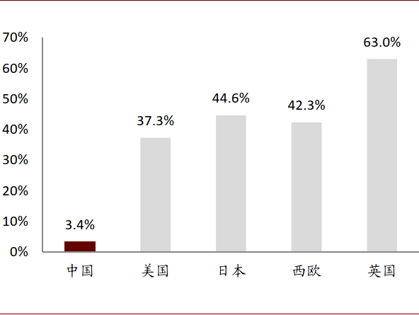 资料来源：欧睿咨询，中金公司研究部